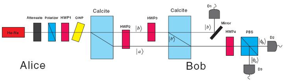 Physicists Build a Quantum Gambling Machine Physicists have realized a quantum gambling machine using optical elements. From a helium-neon laser a polarizer generates a single photon in a definite polarization state (horizontal or vertical). Then Alice uses half wave plate 1 to transfer the de ...